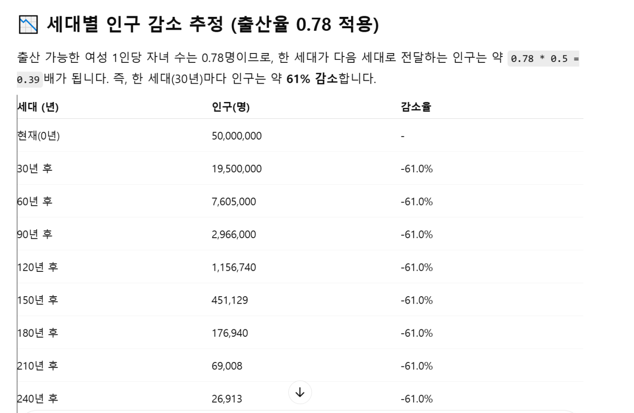 0.78 유지시 30년뒤 인구