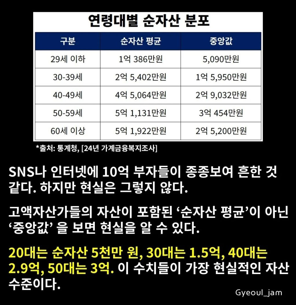  2024년 연령대별 현실적인 순자산 분포
