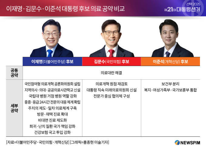 2025년 대선 각 당 후보 별 공약 비교 | 인스티즈