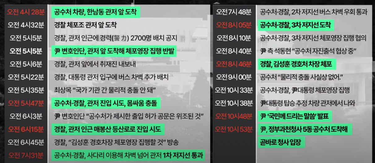 김성훈 경호처 차장 체포다 아니다로 뉴스가 오락가락했던 이유