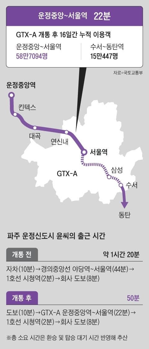 GTX-A 북부구간 개통 후 이용객 근황