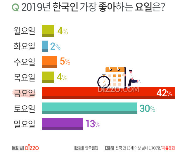  한국인이 가장 좋아하는 요일