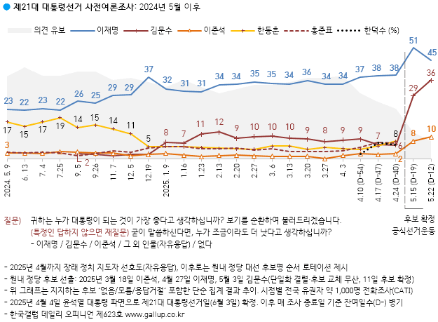  갤럽 이재명45 김문수36 이준석10 보수349 중도327 진보234