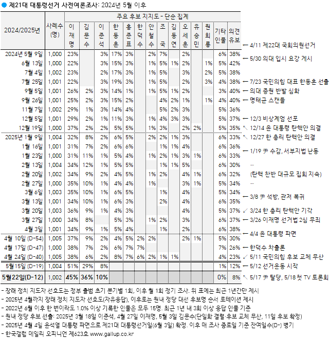 갤럽 이재명45 김문수36 이준석10 보수349 중도327 진보234 | 인스티즈