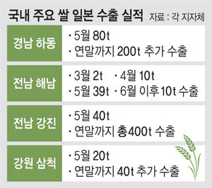  줄서는 일본 바이어… 한국쌀 잘나가네