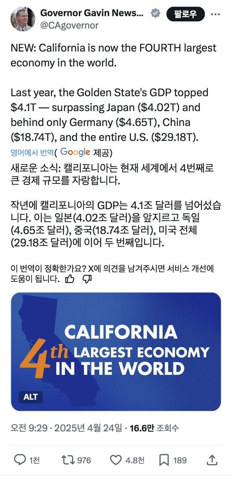  일본 GDP를 제친 지역