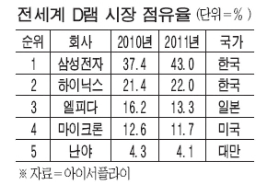 (요약ㅇ)대만의 '타도삼성' 과 폭스콘회장의 '혐한발언' | 인스티즈