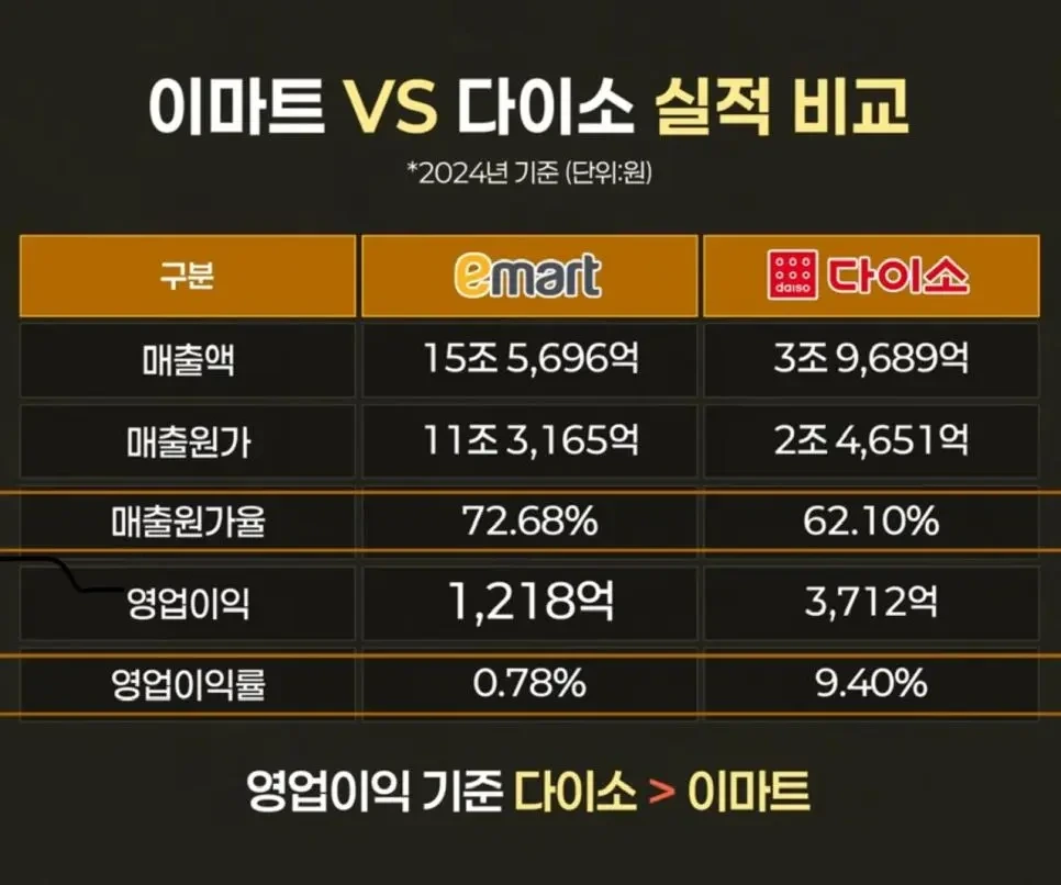  2024년 기준 다이소 vs 이마트 실적비교