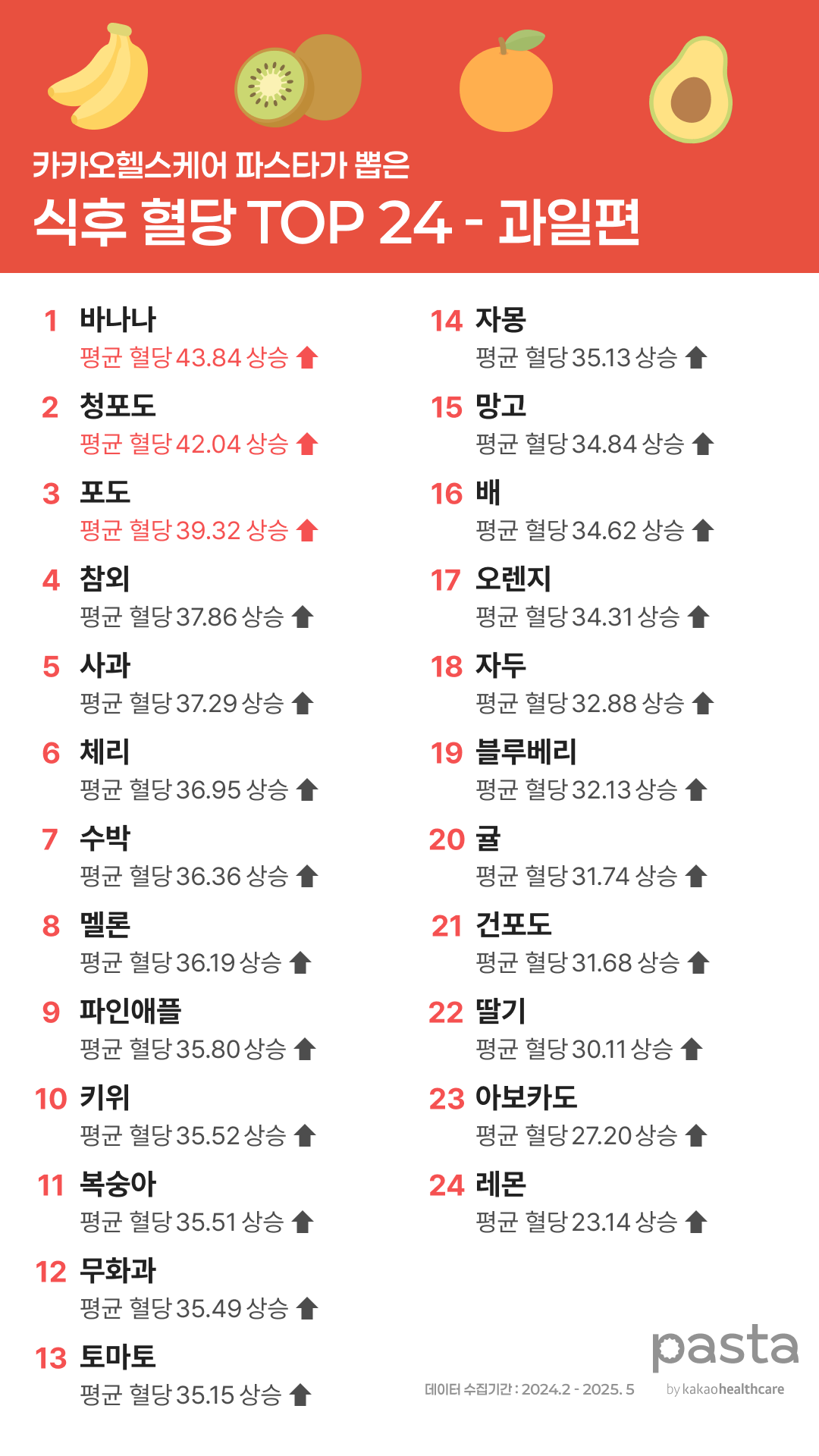 파스타 앱 연당기 사용자들 기준 혈당 올리는 과일 순위 | 인스티즈
