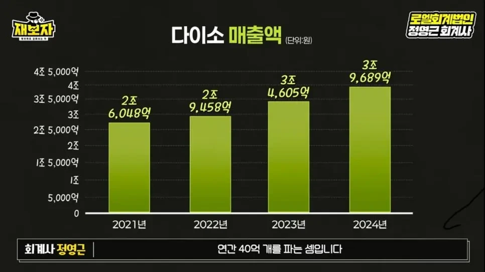 2024년 기준 다이소 vs 이마트 실적비교 | 인스티즈