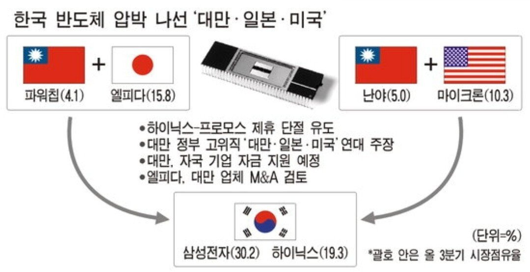 (요약ㅇ)대만의 '타도삼성' 과 폭스콘회장의 '혐한발언' | 인스티즈