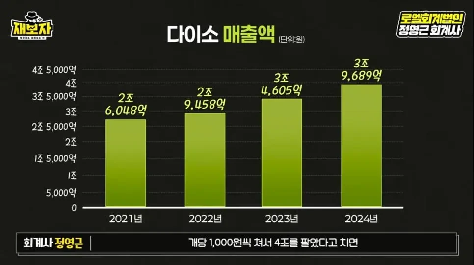 2024년 기준 다이소 vs 이마트 실적비교 | 인스티즈