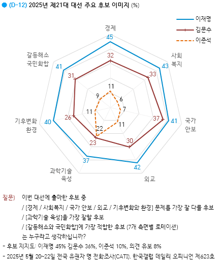 갤럽 이재명45 김문수36 이준석10 보수349 중도327 진보234 | 인스티즈
