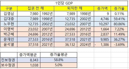 역대 대통령별 1인당 GDP 변화 비교.twt | 인스티즈