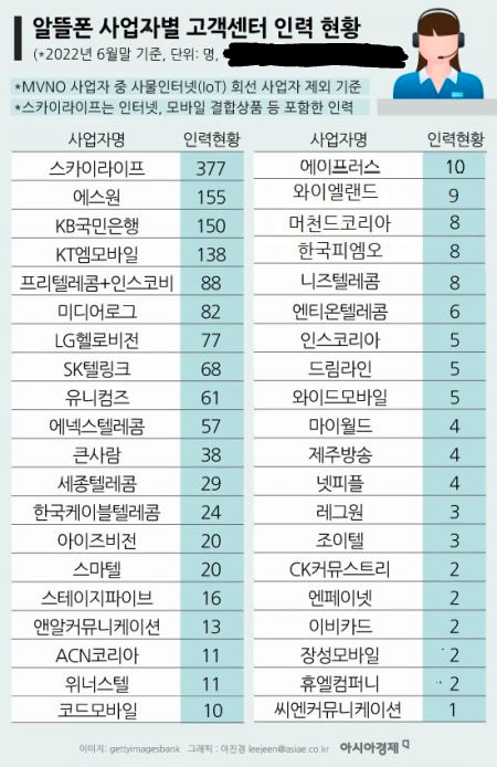  알뜰폰 고객센터가 통화가 잘 안되는 이유