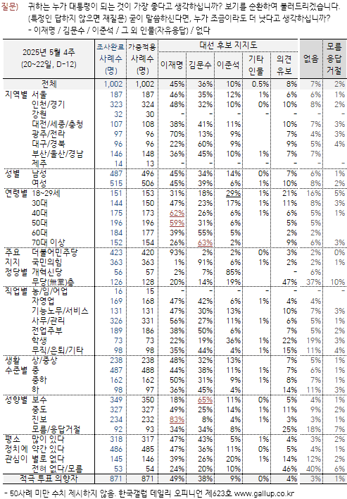 갤럽 이재명45 김문수36 이준석10 보수349 중도327 진보234 | 인스티즈