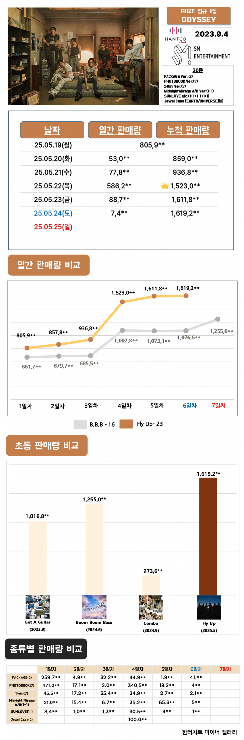  라이즈 초동 160만장 돌파.jpg