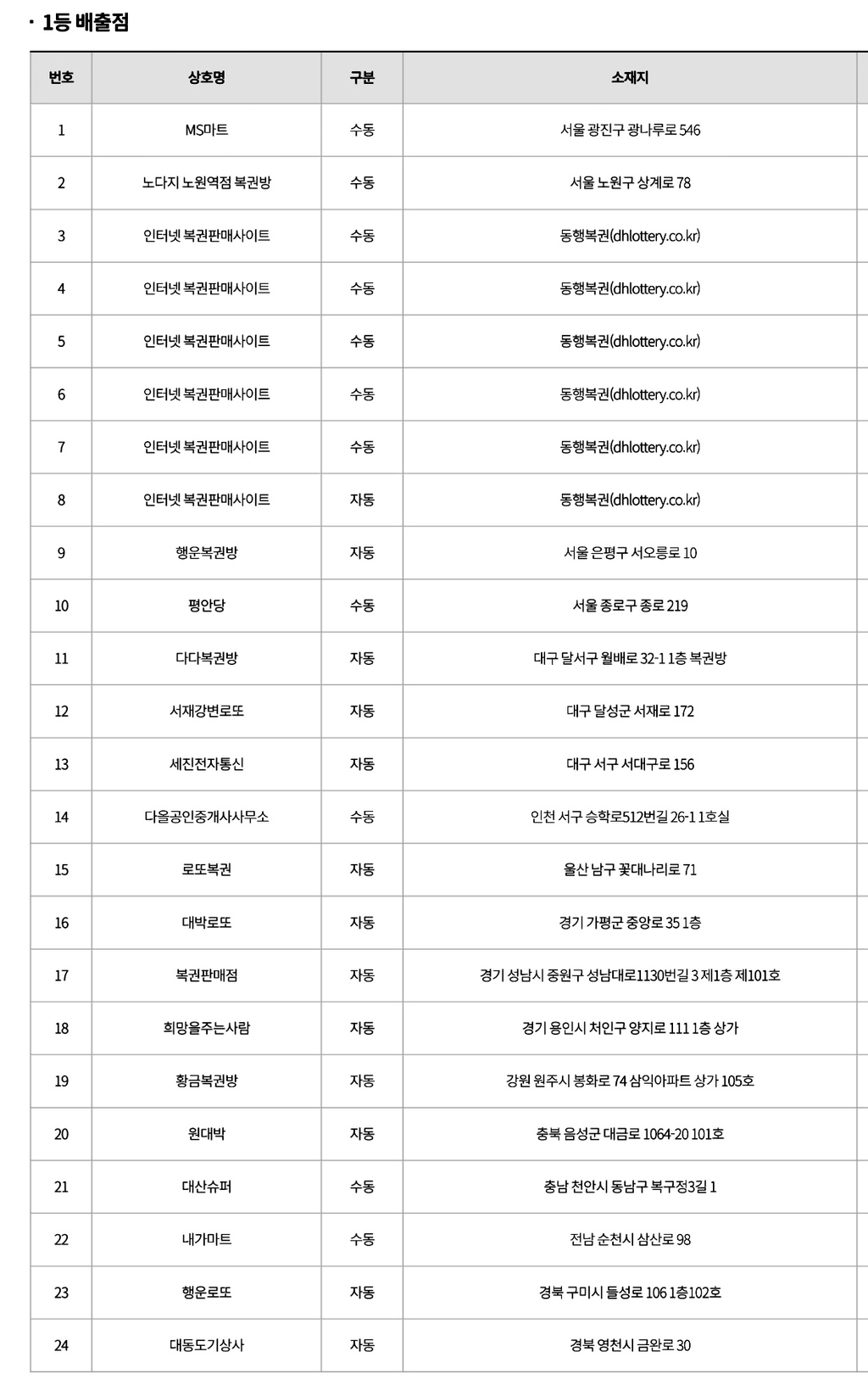  오늘 동행복권 사이트 1등 40억 당첨자
