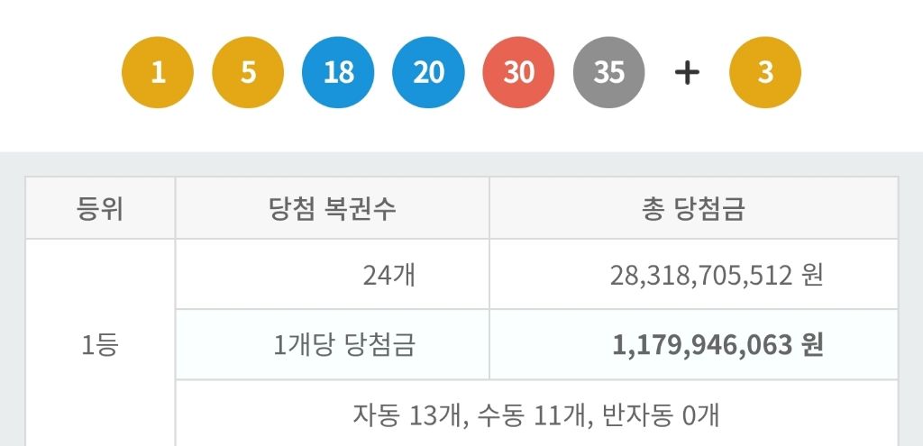  1173회 로또 1등 세전 11.7억, 당첨번호 및 1등 배출 판매점