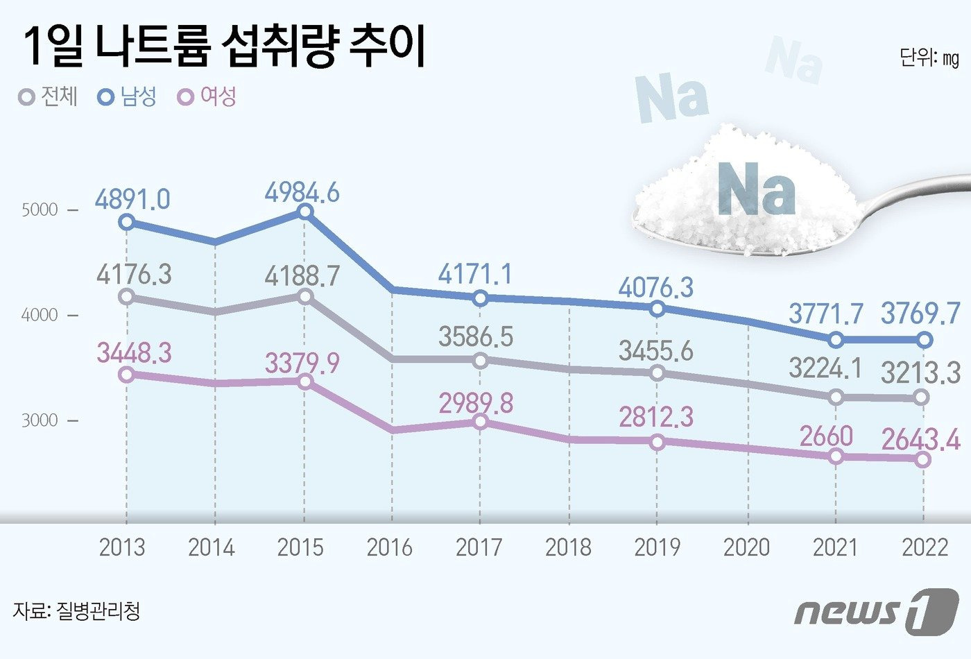  드라마틱하게 나트륨 섭취를 줄인 한국