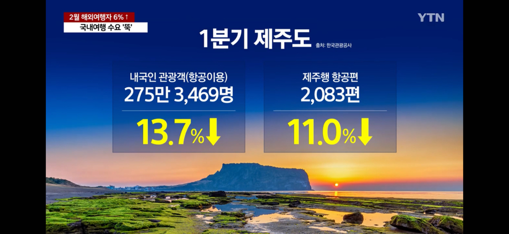 "어려워도 해외는 못 참지"...국내여행 수요는 '뚝' | 인스티즈