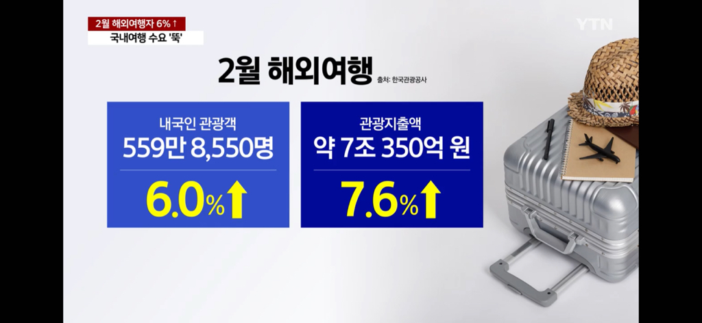 "어려워도 해외는 못 참지"...국내여행 수요는 '뚝' | 인스티즈