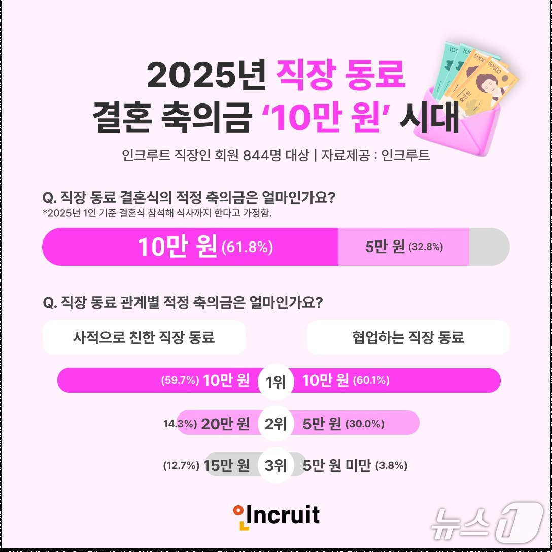  직장 동료 적정 축의금은 얼마?…10명 중 6명은 &apos;10만원