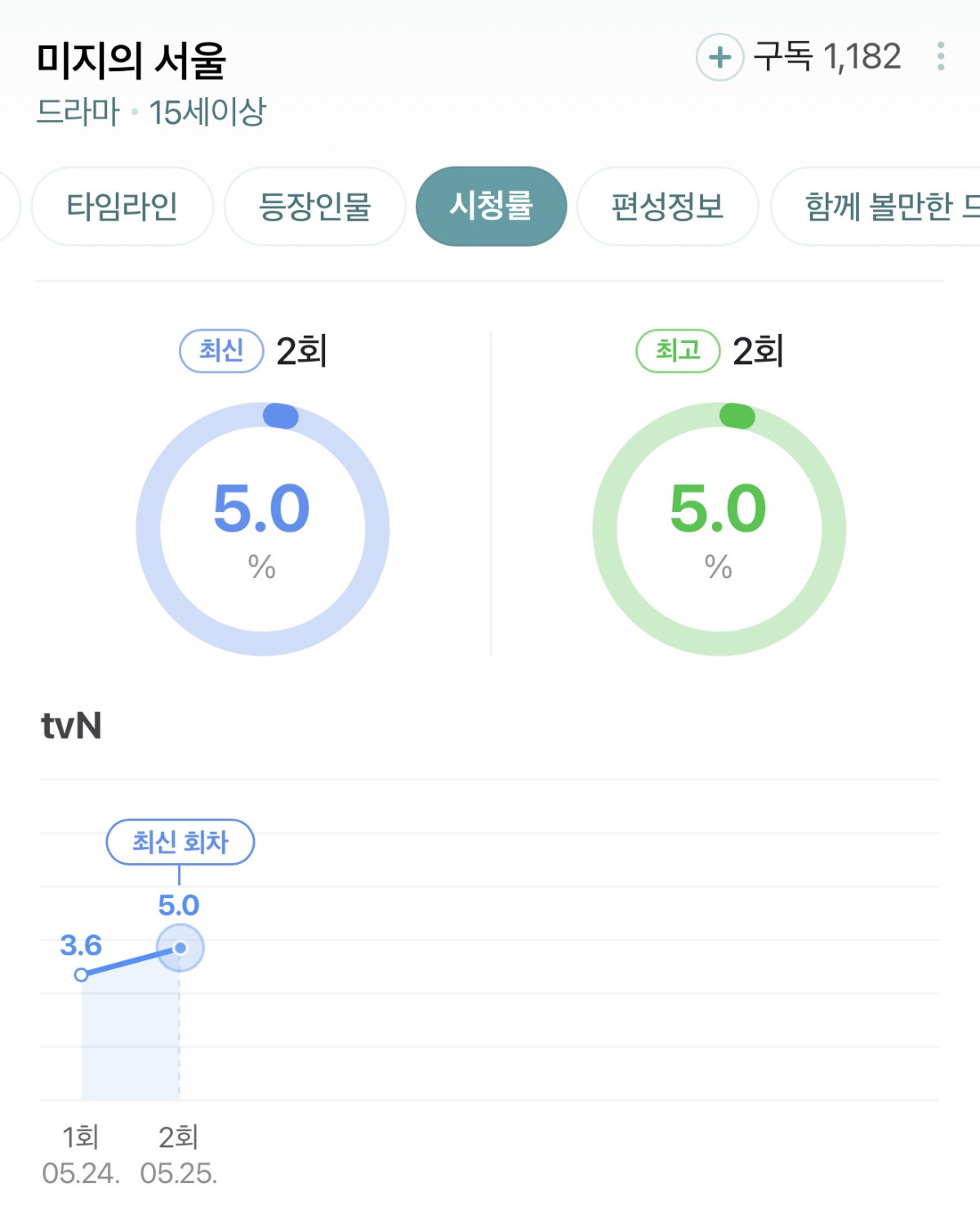 [미지의 서울] 직장 내 괴롭힘을 당하는데 쌍둥이 동생이 대신 출근하기로 했어요 | 인스티즈