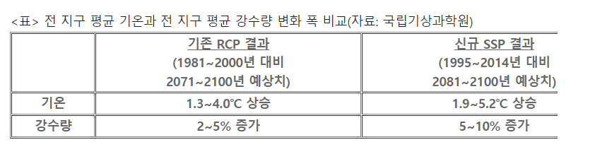 지구온난화는 세계와 한국의 기후를 어떻게 바꿀까? | 인스티즈