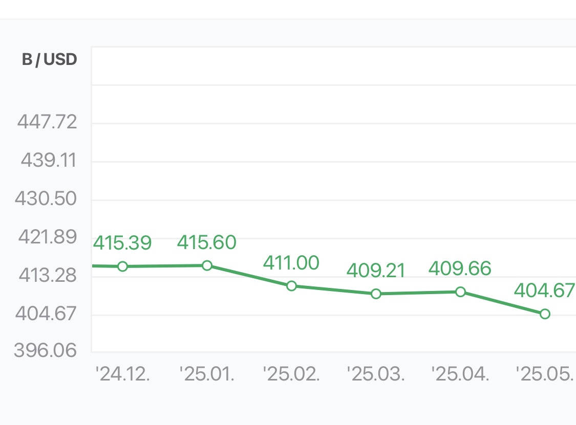  계엄 이후에 외환보유고가 얼마나 털렸는지 앎?ㅋㅋㅋㅋㅋㅋㅋㅋ 계엄으로 아무일도 없었..
