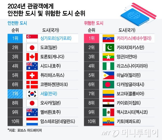  관광객에게 안전한 도시 및 위험한 도시 순위