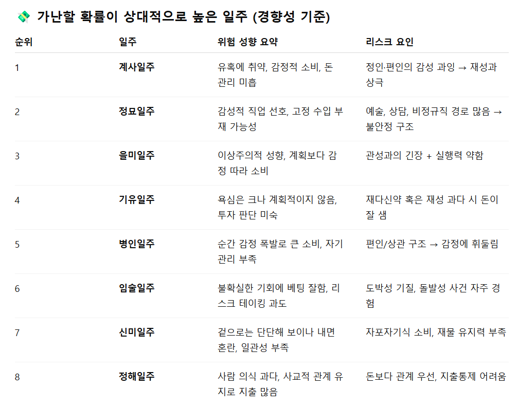 부자 될 확률이 높은 일주 / 돈을 못 벌 확률이 높은 일주 | 인스티즈