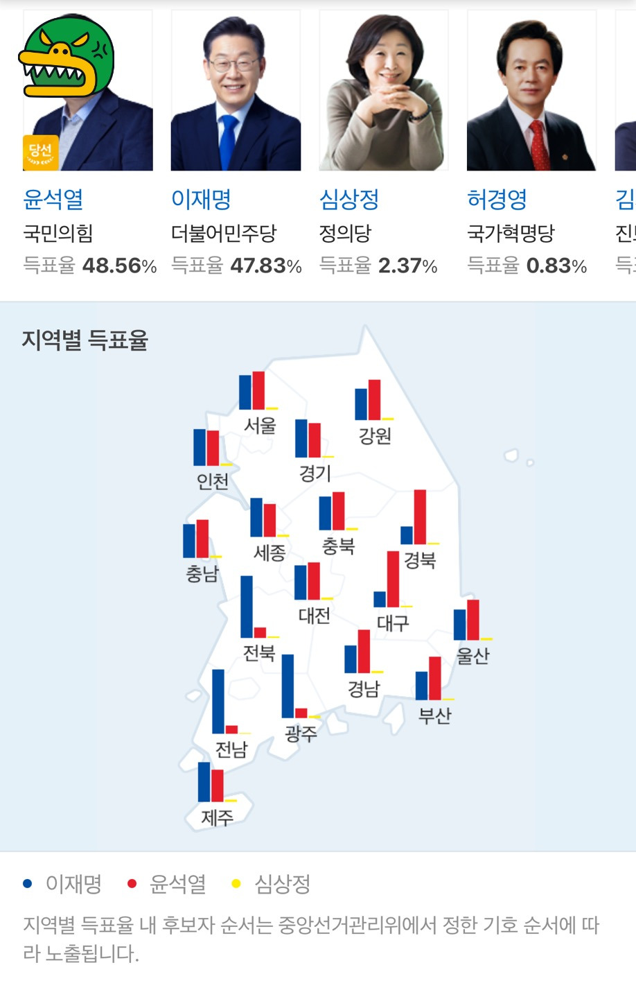  다시보는 20대 대선 지역별 득표율