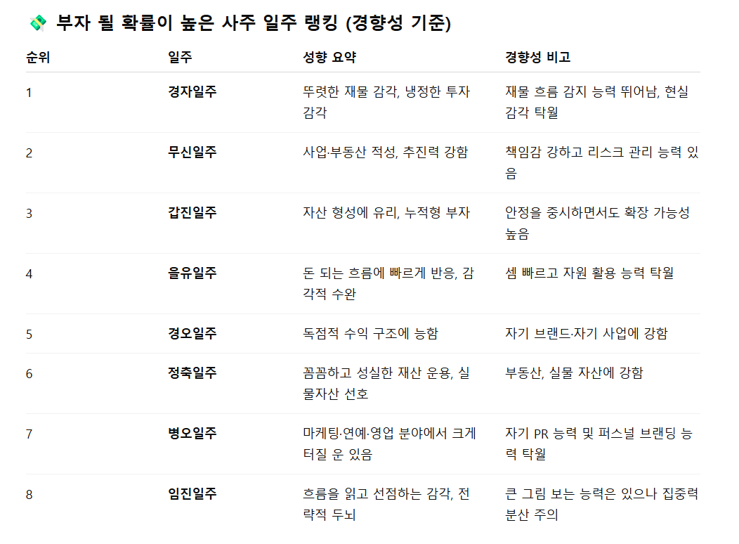  부자 될 확률이 높은 일주 / 돈을 못 벌 확률이 높은 일주