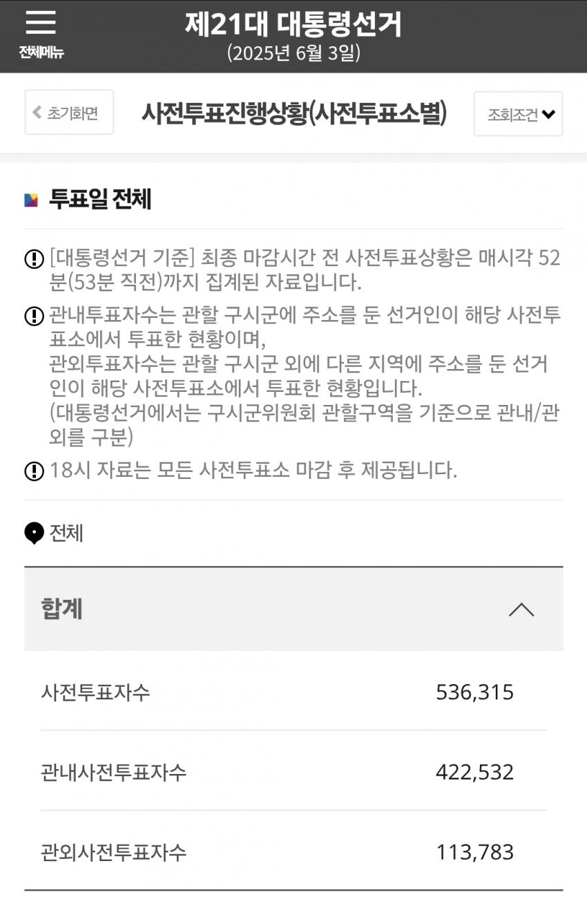  사전투표 첫날 7시 투표율 1.2%