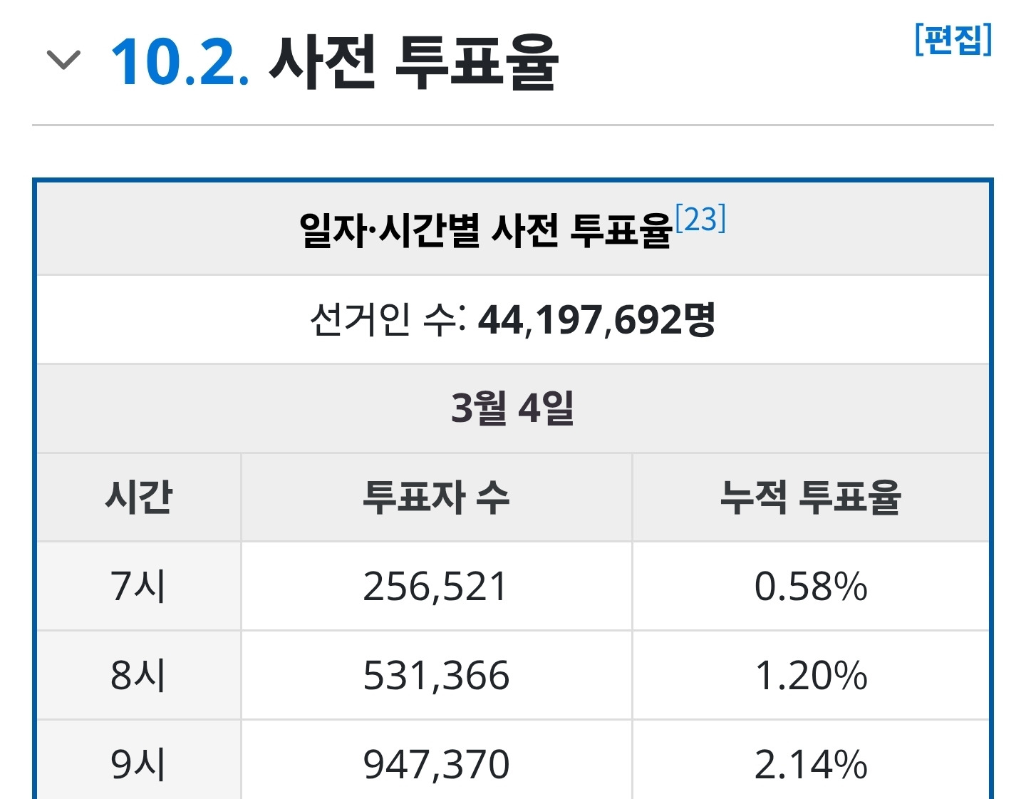 사전투표 첫날 7시 투표율 1.2% | 인스티즈