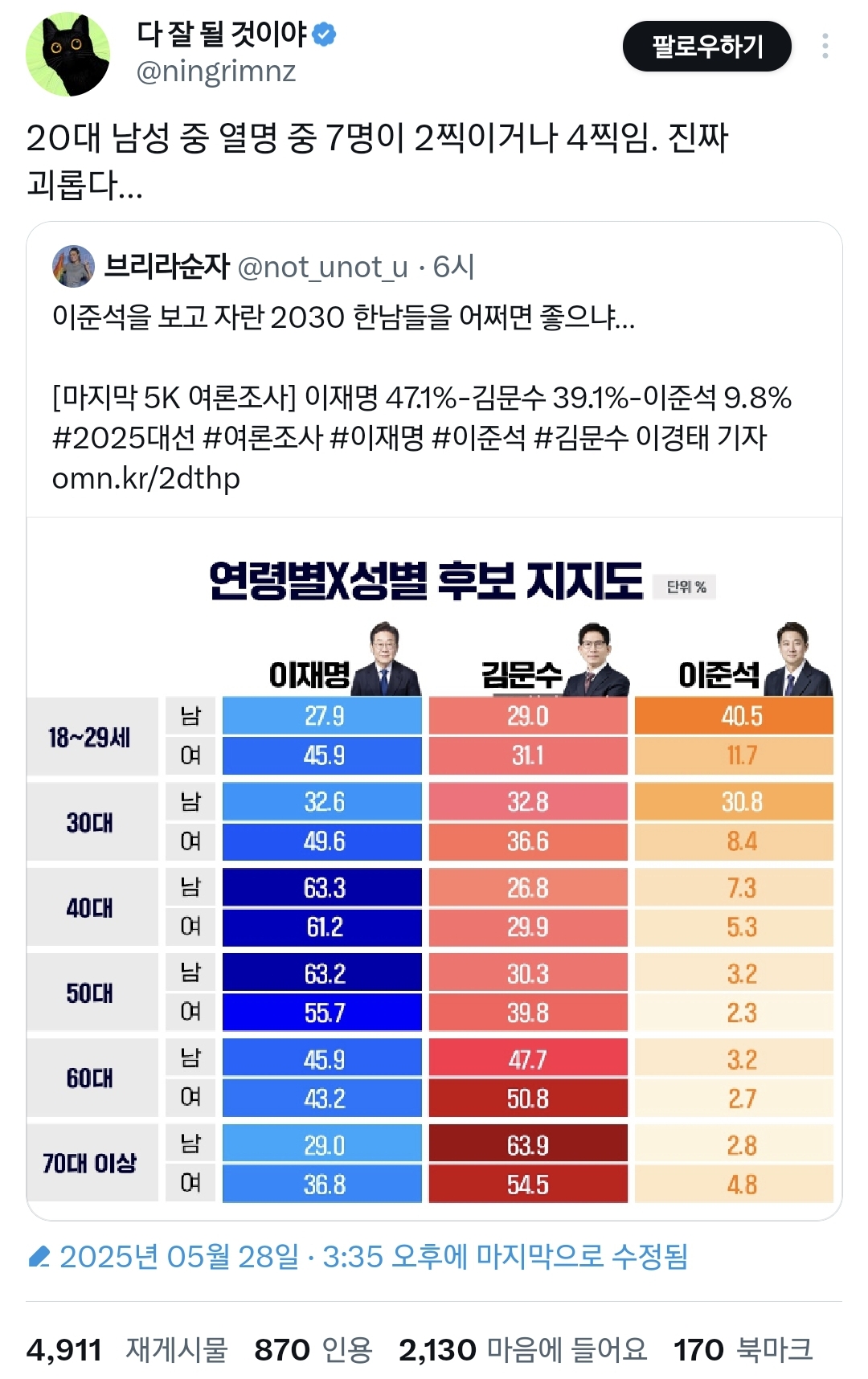  20대 남자 10명 중 7명이 2찍, 4찍임 진짜 괴롭다.twt