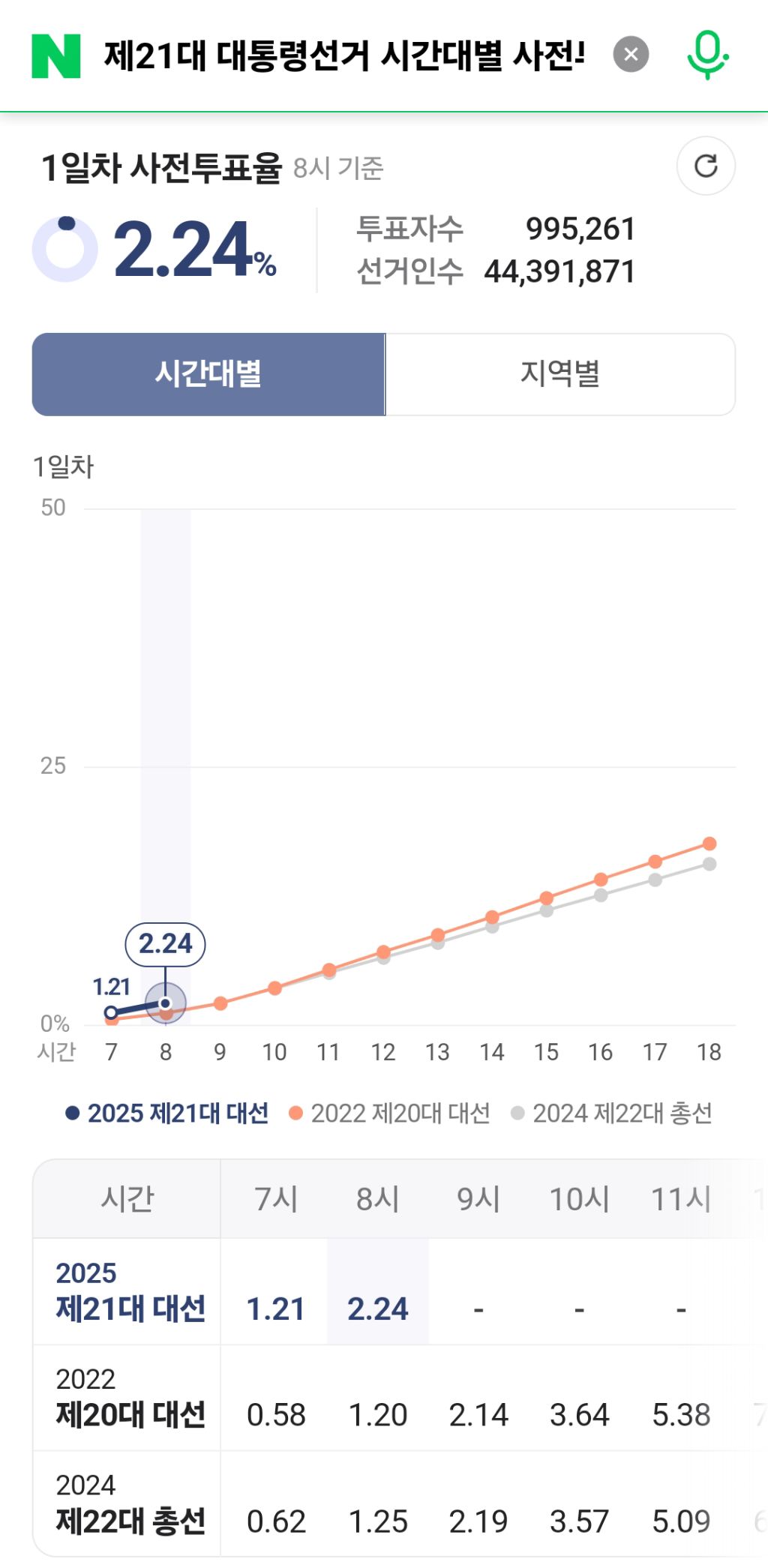  8시 지역별 투표율