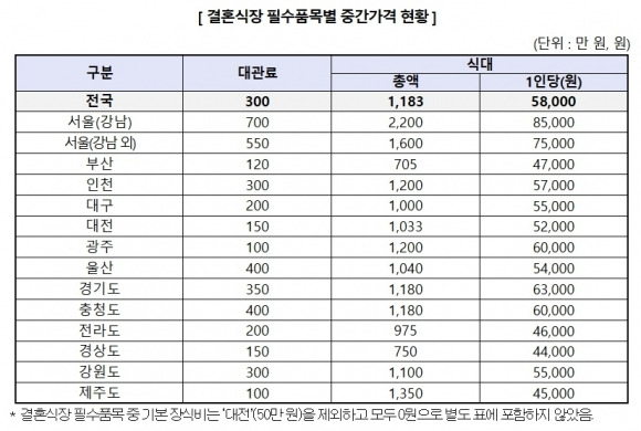 웨딩사진 원본 22만원, 생화 꽃장식 225만원…"축의금 5만원은 욕먹어요” | 인스티즈