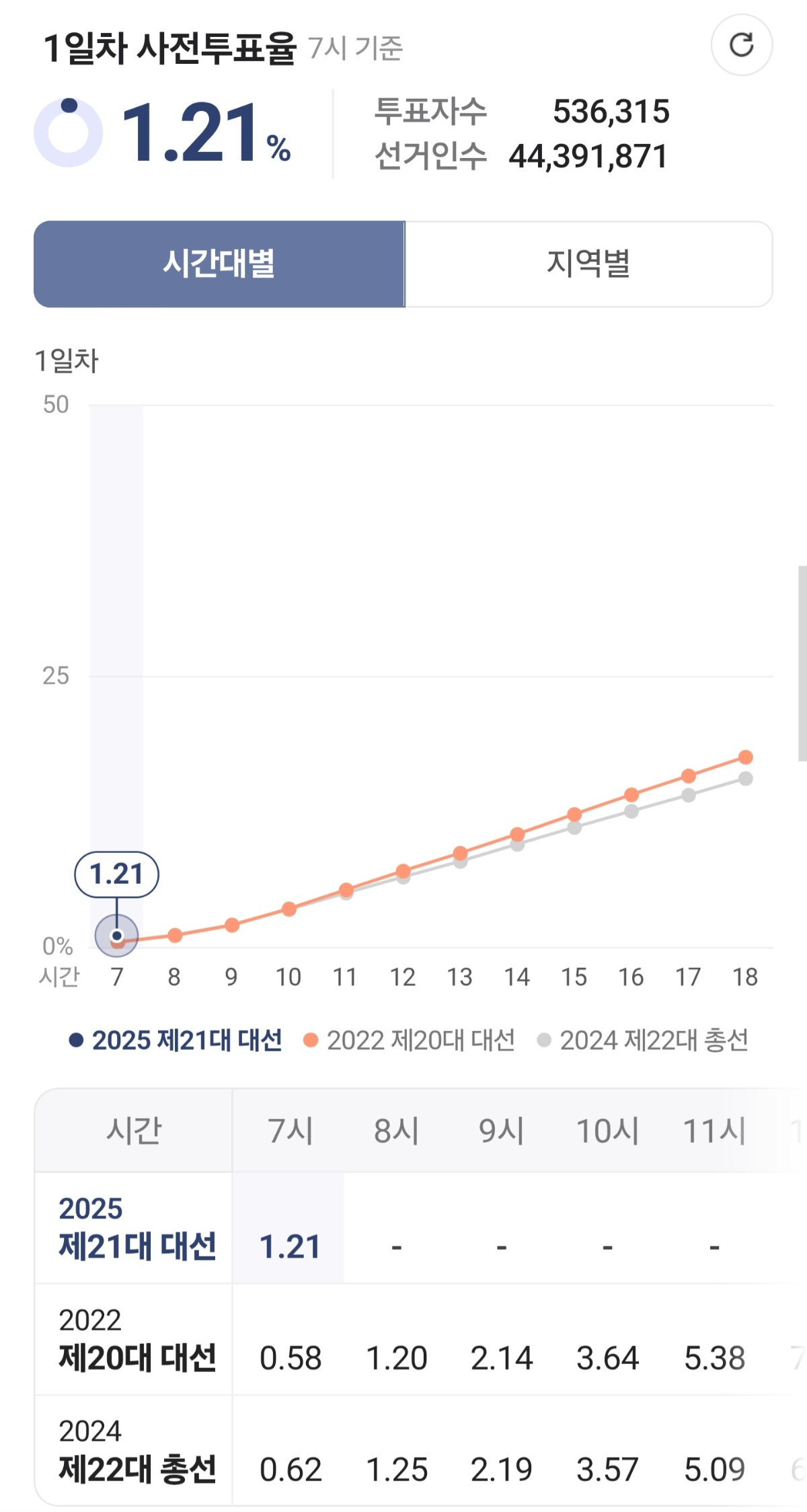 사전투표 첫날 7시 투표율 1.2% | 인스티즈