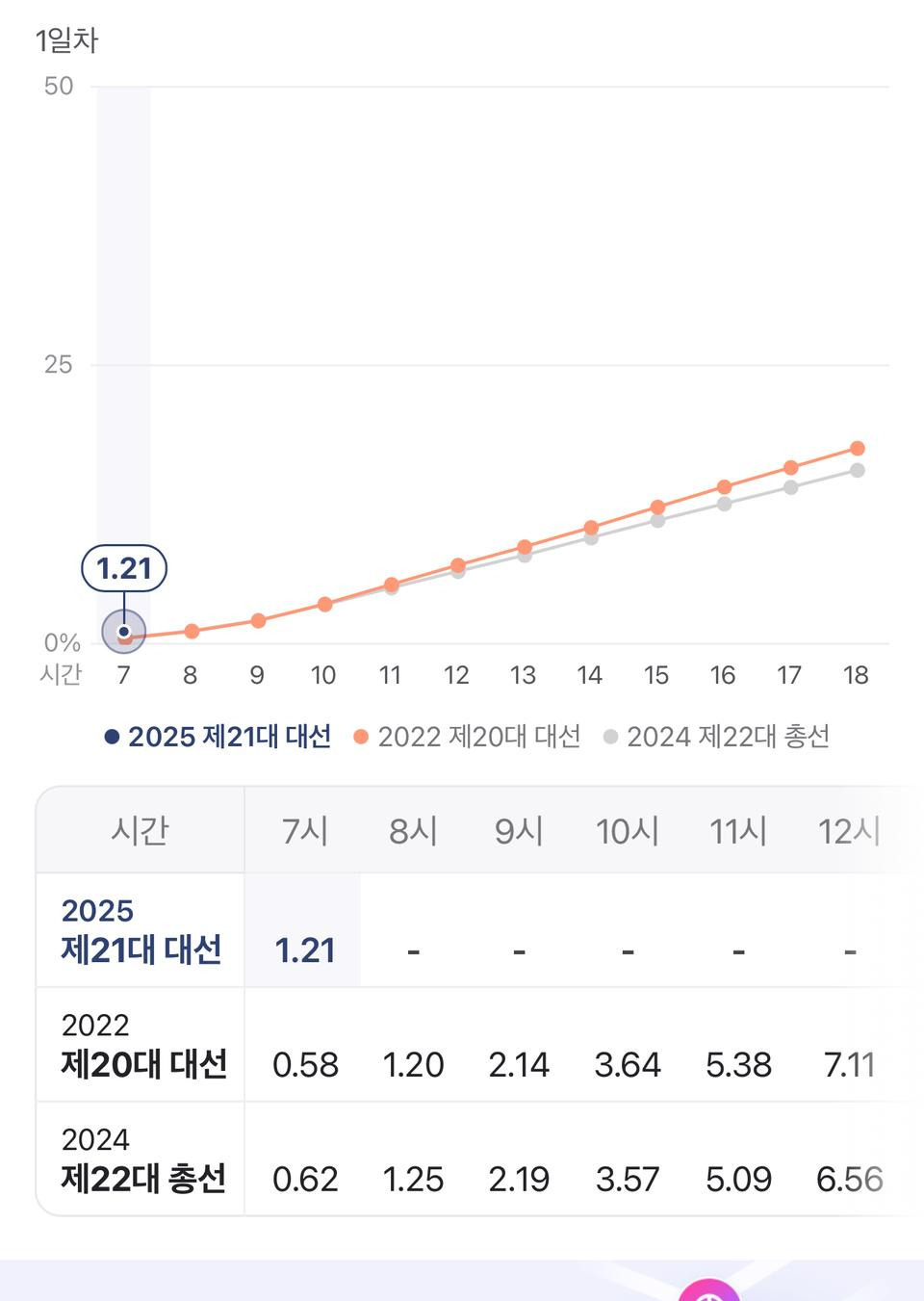  7시 투표율 비교