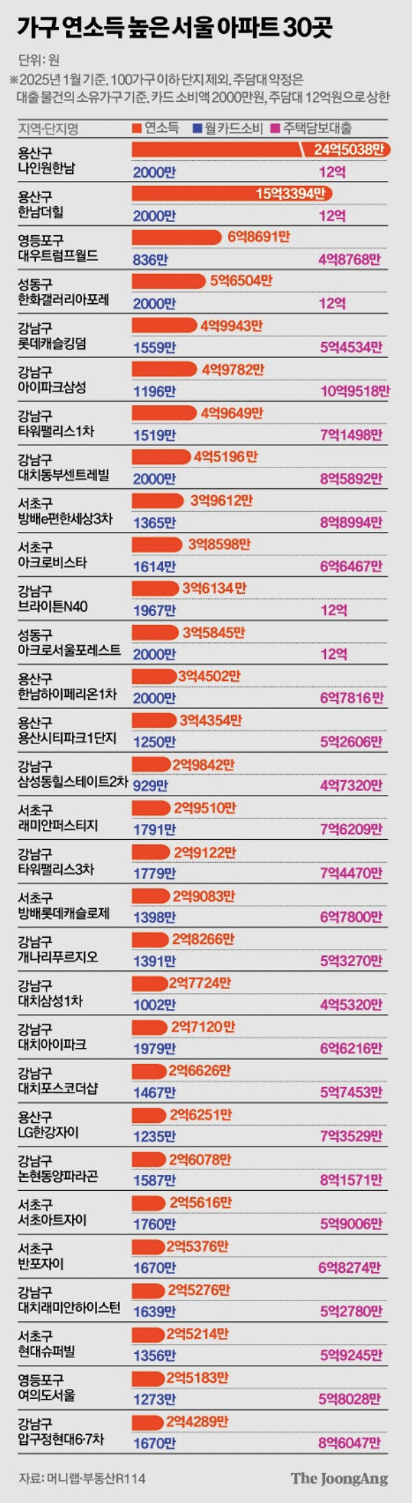  가구 소득높은 서울아파트 1위부터 30위 순위