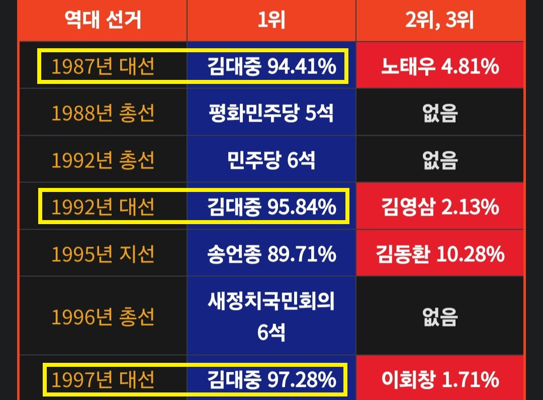  광주 전남 사전투표율 높은 거 보고 생각난 그 시절, 광주시민들의 절실함이 단박에 ..1