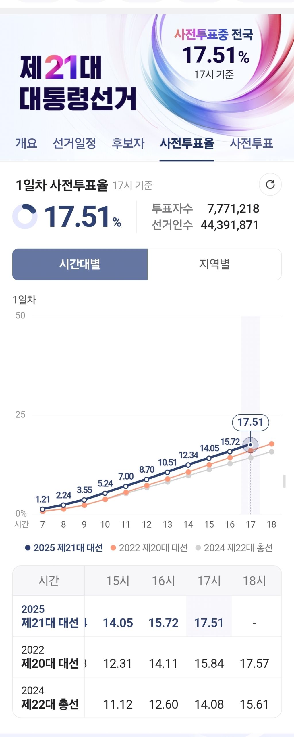  17시 기준 사전투표율 17.51%