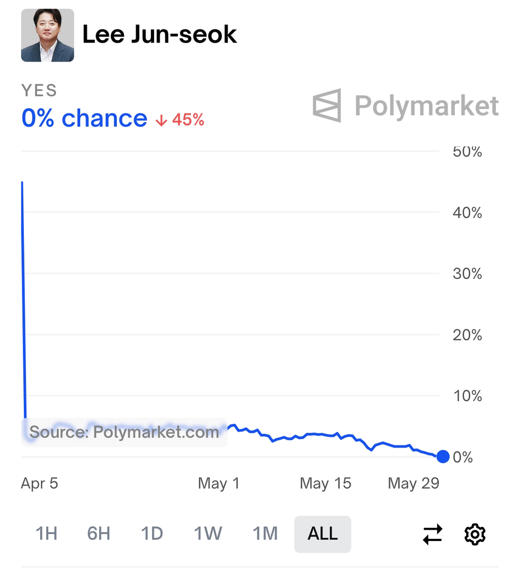 현시각 폴리마켓 상황 | 인스티즈