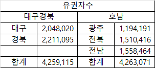 전라도에게 맡겨두지 마시고 다들 투표하시길 | 인스티즈