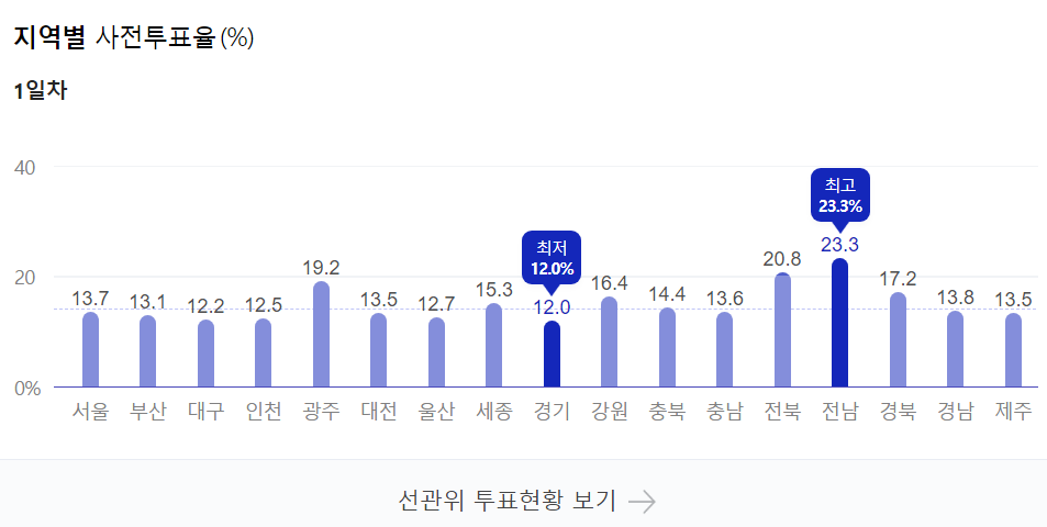  20대 21대 대통령선거 사전투표율 지역별 변화