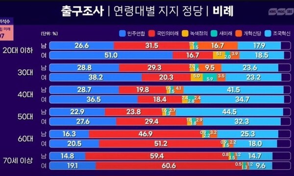  이 투표 출구조사 : 조혁당 17.9%개혁신당 16.7%