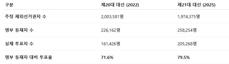  다시 보는 재외국민 대선 투표율