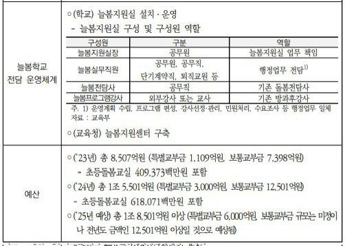  2025년 늘봄학교 예산 6000억 증가 예정(2024.11 기사)
